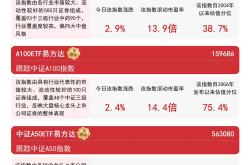 A股市场强势反弹：宽松货币政策利好A500ETF