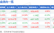 三六零股价跳水：主力狂抛1.65亿，散户抄底是福是祸？