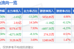 三六零股价跳水：主力狂抛1.65亿，散户抄底是福是祸？