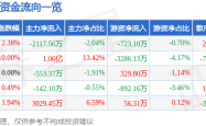 西部黃金股價異動解析：主力撤退散戶接盤？融資槓桿風險暗藏，營收增長難掩盈利隱憂