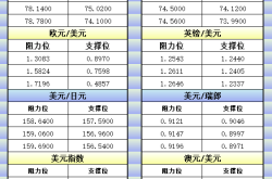 区块链技术赋能金融市场：黄金、白银及其他资产的支撑阻力位预测